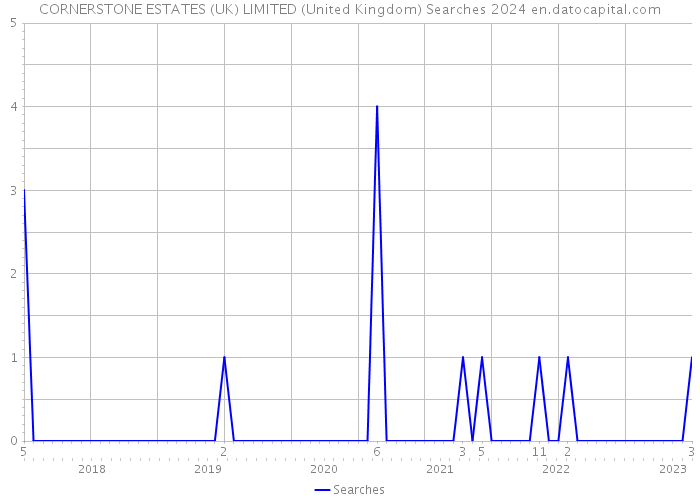 CORNERSTONE ESTATES (UK) LIMITED (United Kingdom) Searches 2024 