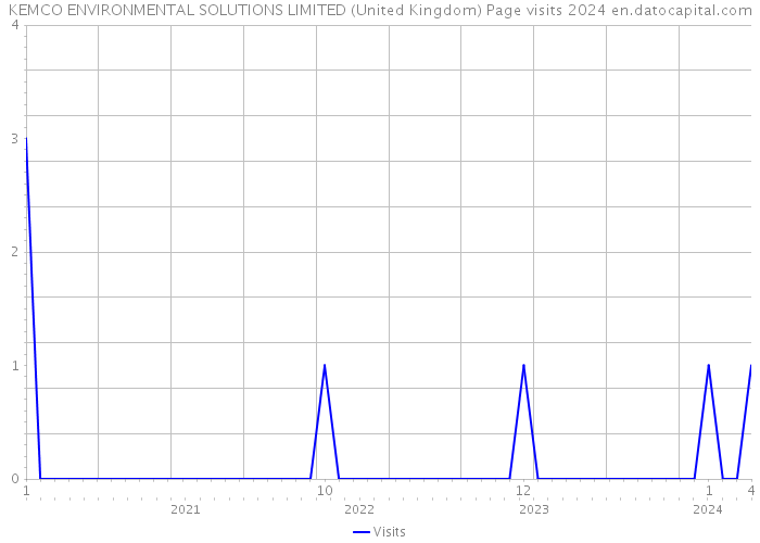 KEMCO ENVIRONMENTAL SOLUTIONS LIMITED (United Kingdom) Page visits 2024 