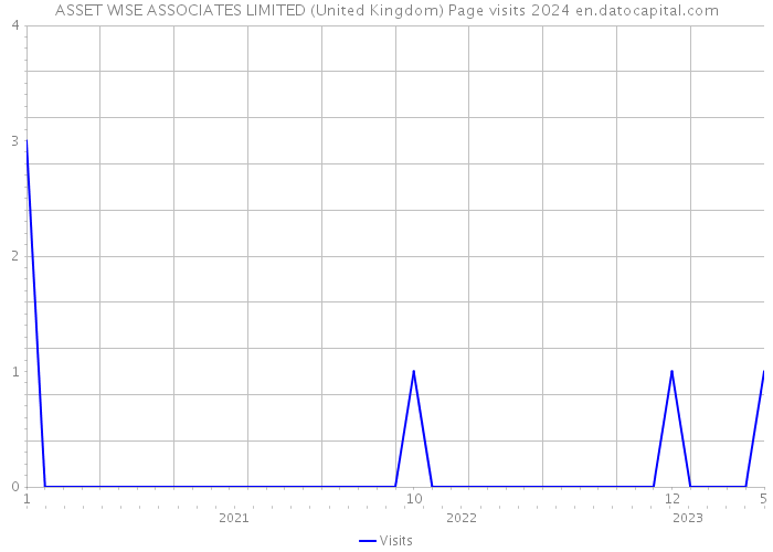 ASSET WISE ASSOCIATES LIMITED (United Kingdom) Page visits 2024 