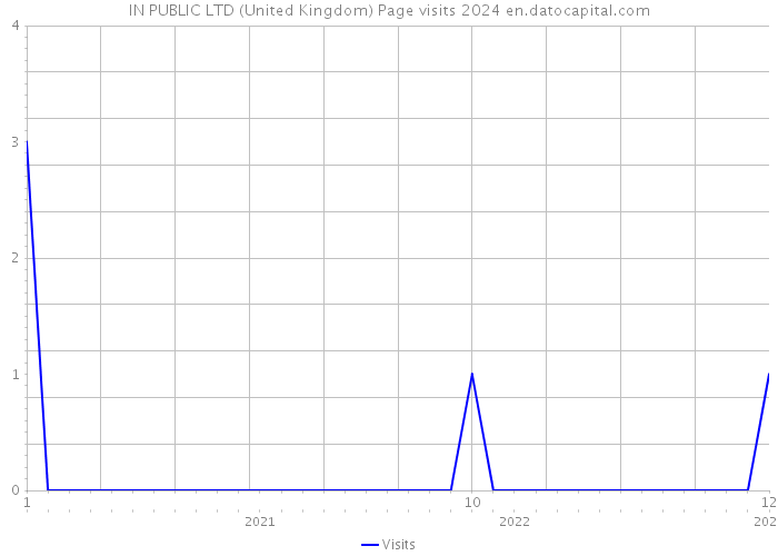 IN PUBLIC LTD (United Kingdom) Page visits 2024 