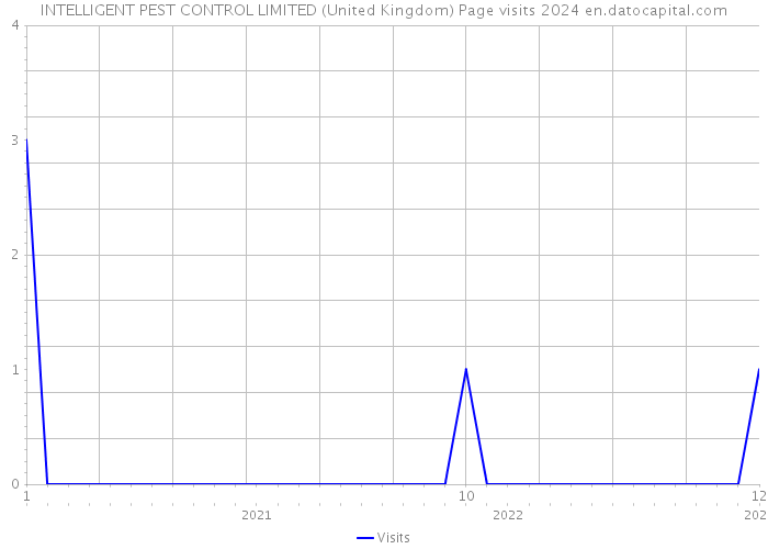 INTELLIGENT PEST CONTROL LIMITED (United Kingdom) Page visits 2024 