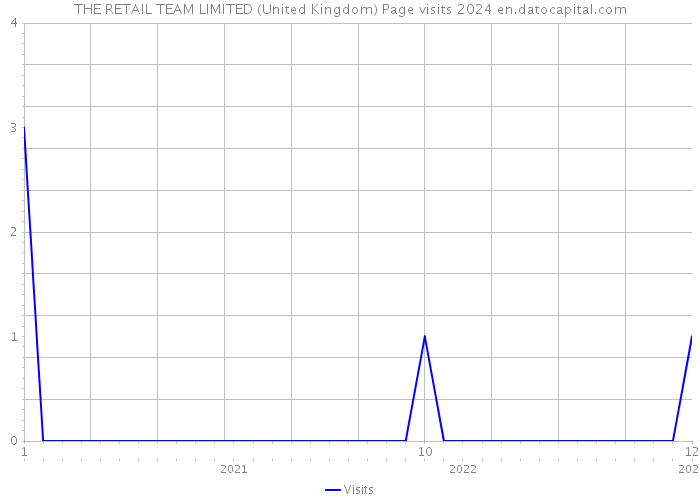 THE RETAIL TEAM LIMITED (United Kingdom) Page visits 2024 
