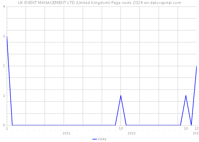 UK EVENT MANAGEMENT LTD (United Kingdom) Page visits 2024 