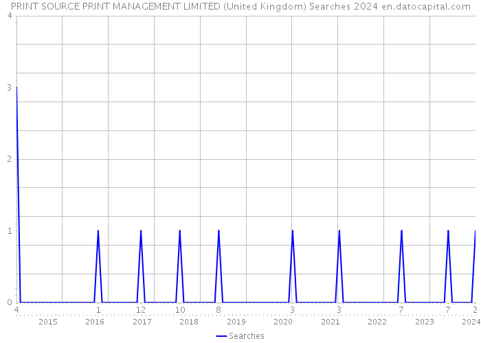 PRINT SOURCE PRINT MANAGEMENT LIMITED (United Kingdom) Searches 2024 