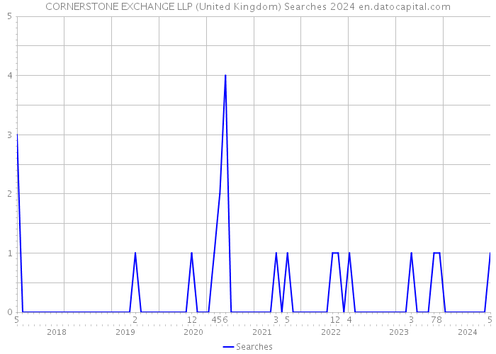 CORNERSTONE EXCHANGE LLP (United Kingdom) Searches 2024 