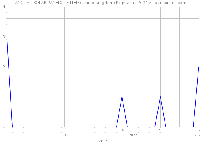 ANGLIAN SOLAR PANELS LIMITED (United Kingdom) Page visits 2024 