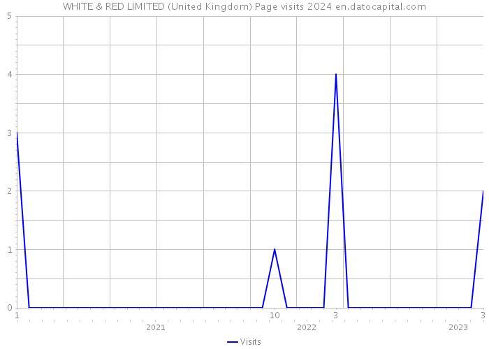 WHITE & RED LIMITED (United Kingdom) Page visits 2024 