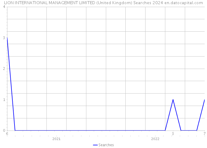 LION INTERNATIONAL MANAGEMENT LIMITED (United Kingdom) Searches 2024 