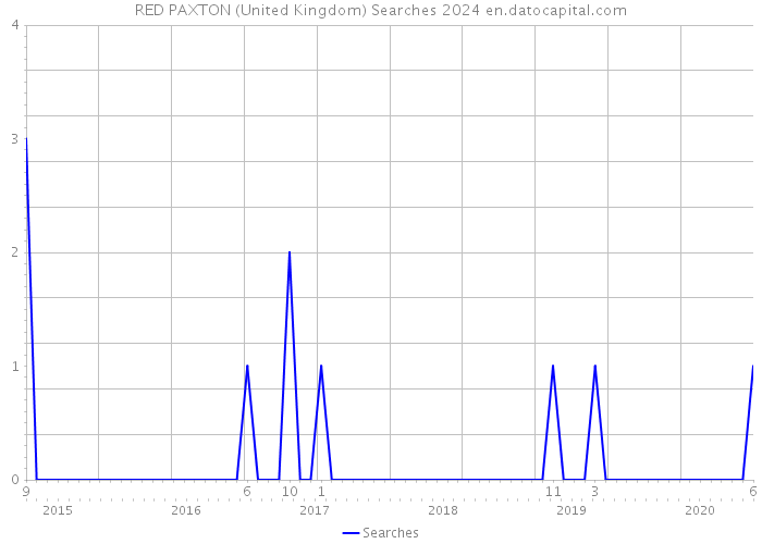 RED PAXTON (United Kingdom) Searches 2024 