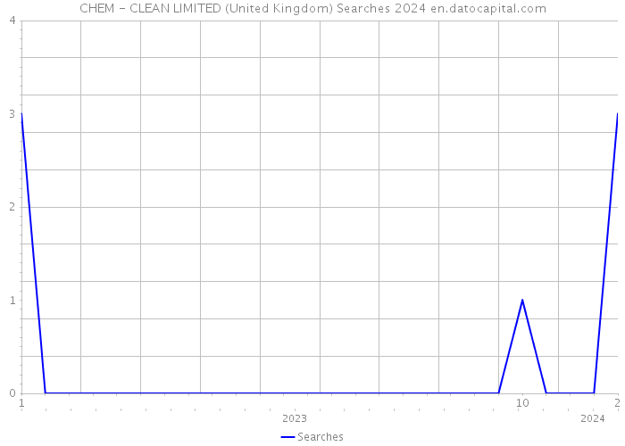 CHEM - CLEAN LIMITED (United Kingdom) Searches 2024 
