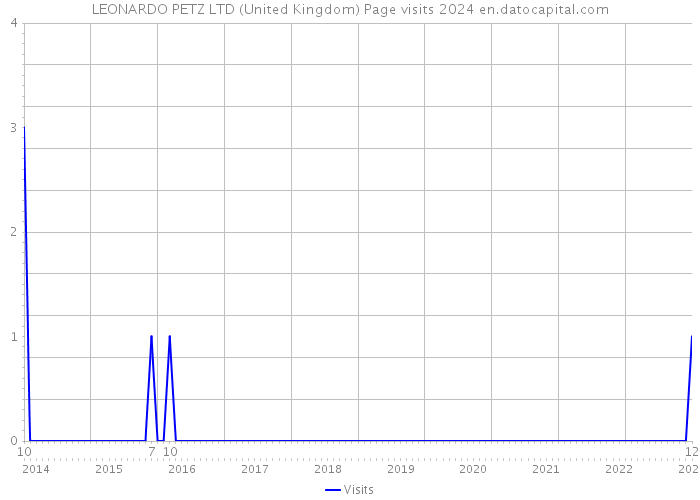 LEONARDO PETZ LTD (United Kingdom) Page visits 2024 