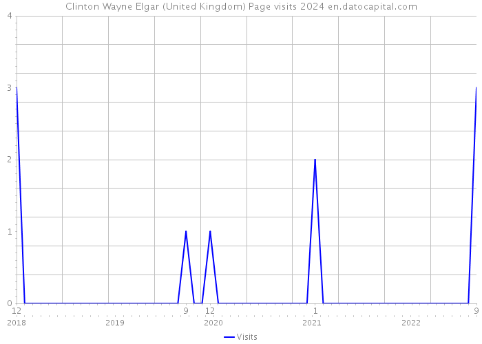 Clinton Wayne Elgar (United Kingdom) Page visits 2024 