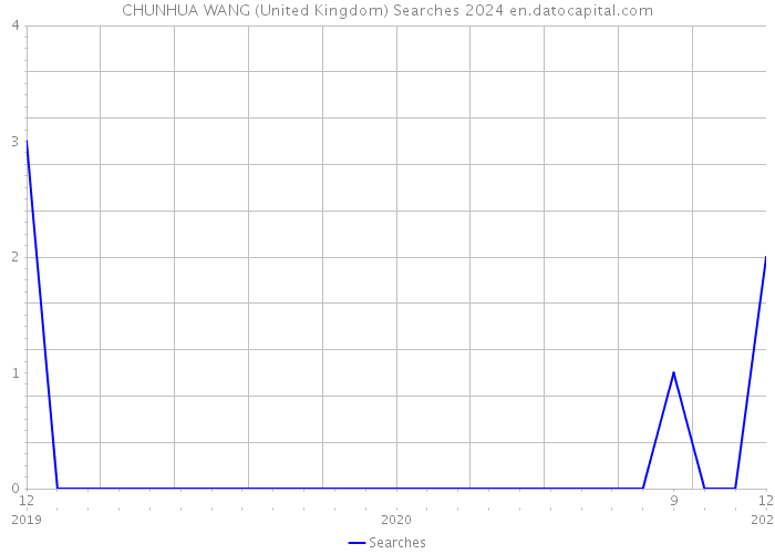 CHUNHUA WANG (United Kingdom) Searches 2024 