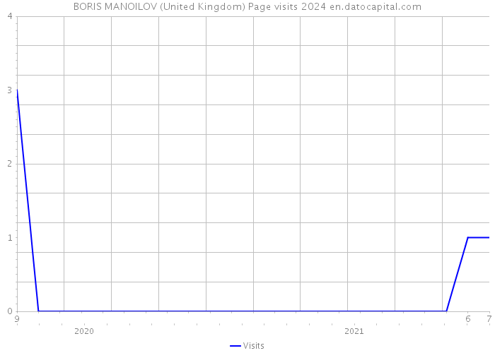 BORIS MANOILOV (United Kingdom) Page visits 2024 