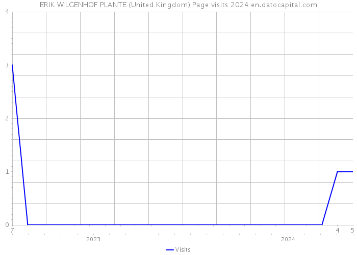 ERIK WILGENHOF PLANTE (United Kingdom) Page visits 2024 
