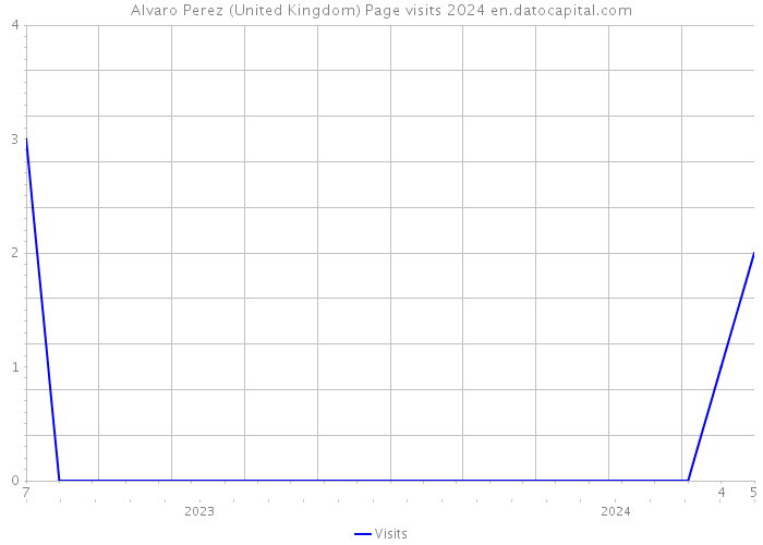 Alvaro Perez (United Kingdom) Page visits 2024 