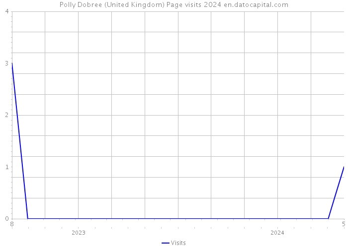 Polly Dobree (United Kingdom) Page visits 2024 
