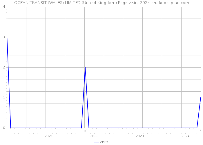 OCEAN TRANSIT (WALES) LIMITED (United Kingdom) Page visits 2024 