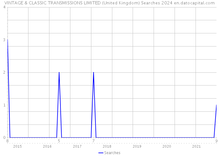 VINTAGE & CLASSIC TRANSMISSIONS LIMITED (United Kingdom) Searches 2024 