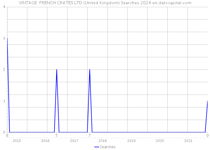VINTAGE FRENCH CRATES LTD (United Kingdom) Searches 2024 