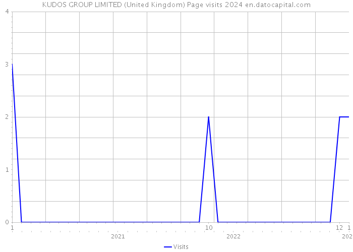 KUDOS GROUP LIMITED (United Kingdom) Page visits 2024 