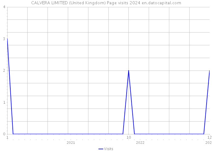 CALVERA LIMITED (United Kingdom) Page visits 2024 