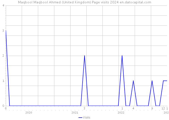 Maqbool Maqbool Ahmed (United Kingdom) Page visits 2024 