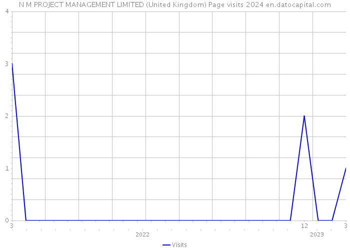 N M PROJECT MANAGEMENT LIMITED (United Kingdom) Page visits 2024 