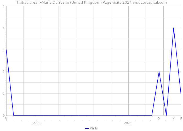 Thibault Jean-Marie Dufresne (United Kingdom) Page visits 2024 