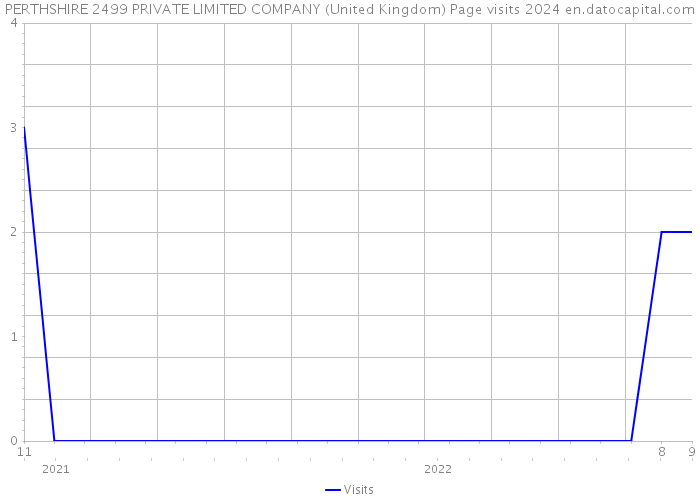 PERTHSHIRE 2499 PRIVATE LIMITED COMPANY (United Kingdom) Page visits 2024 