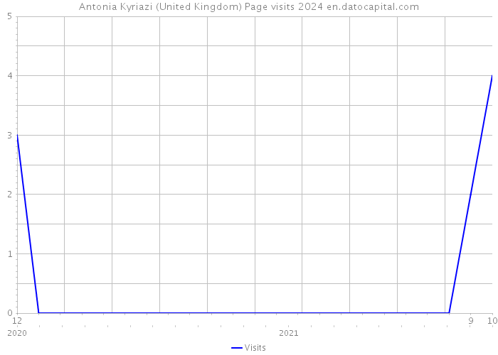 Antonia Kyriazi (United Kingdom) Page visits 2024 