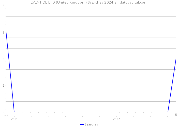 EVENTIDE LTD (United Kingdom) Searches 2024 