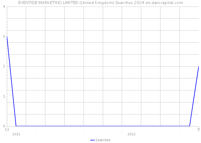 EVENTIDE MARKETING LIMITED (United Kingdom) Searches 2024 