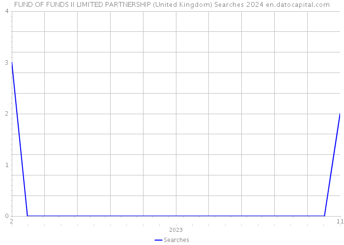 FUND OF FUNDS II LIMITED PARTNERSHIP (United Kingdom) Searches 2024 