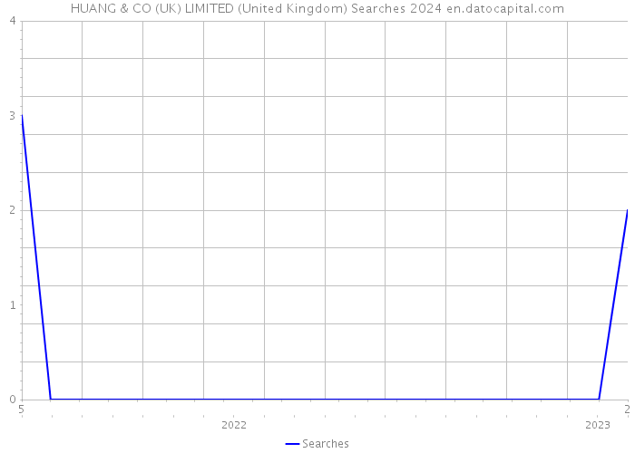 HUANG & CO (UK) LIMITED (United Kingdom) Searches 2024 