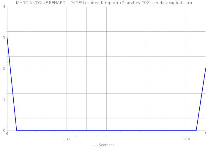 MARC ANTOINE RENARD - PAYEN (United Kingdom) Searches 2024 