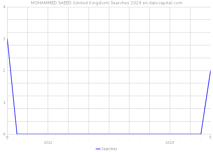 MOHAMMED SAEED (United Kingdom) Searches 2024 