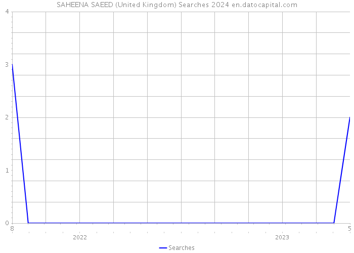 SAHEENA SAEED (United Kingdom) Searches 2024 