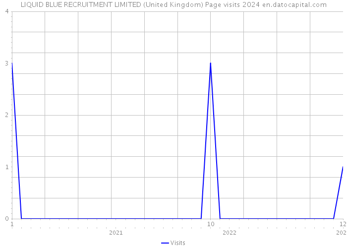 LIQUID BLUE RECRUITMENT LIMITED (United Kingdom) Page visits 2024 