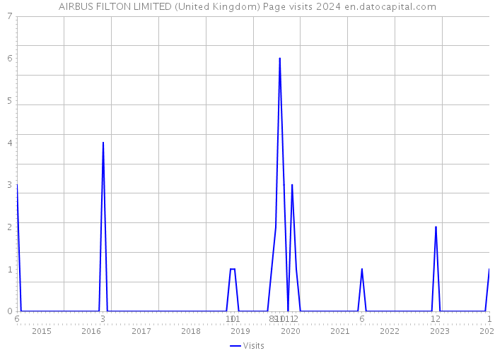 AIRBUS FILTON LIMITED (United Kingdom) Page visits 2024 