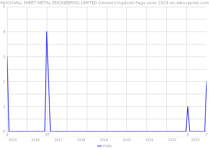 HUCKNALL SHEET METAL ENGINEERING LIMITED (United Kingdom) Page visits 2024 