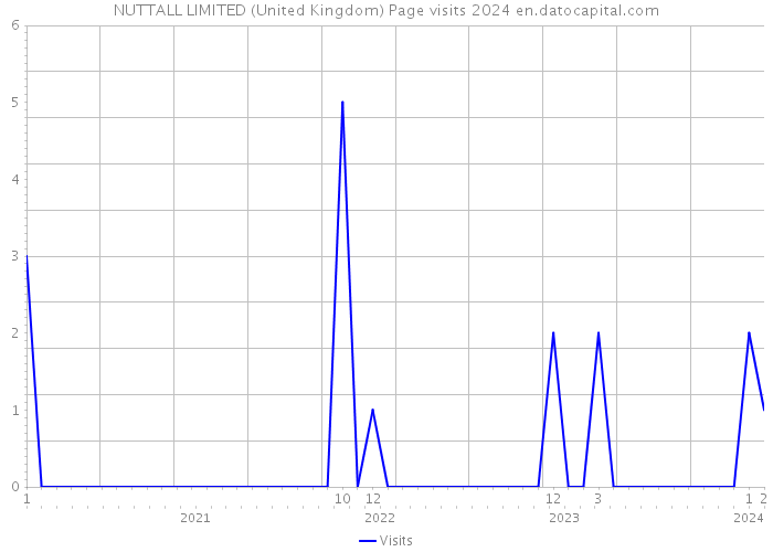 NUTTALL LIMITED (United Kingdom) Page visits 2024 