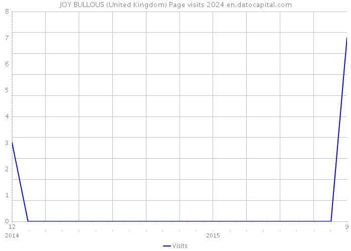 JOY BULLOUS (United Kingdom) Page visits 2024 
