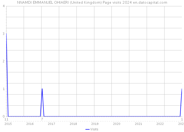 NNAMDI EMMANUEL OHIAERI (United Kingdom) Page visits 2024 