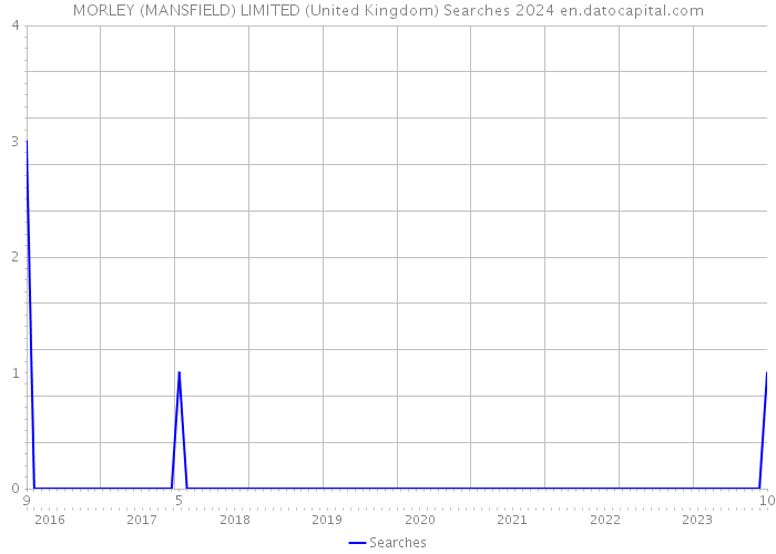 MORLEY (MANSFIELD) LIMITED (United Kingdom) Searches 2024 