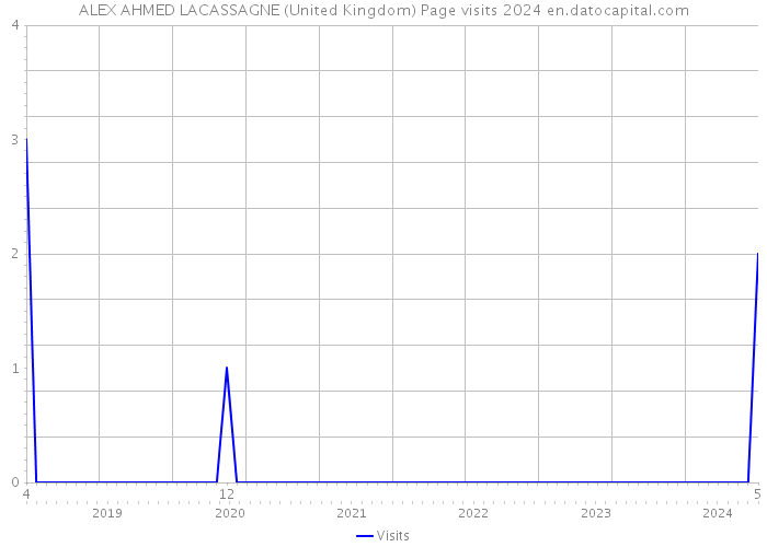 ALEX AHMED LACASSAGNE (United Kingdom) Page visits 2024 