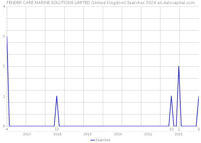 FENDER CARE MARINE SOLUTIONS LIMITED (United Kingdom) Searches 2024 
