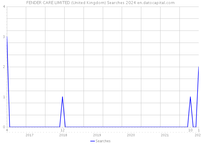 FENDER CARE LIMITED (United Kingdom) Searches 2024 