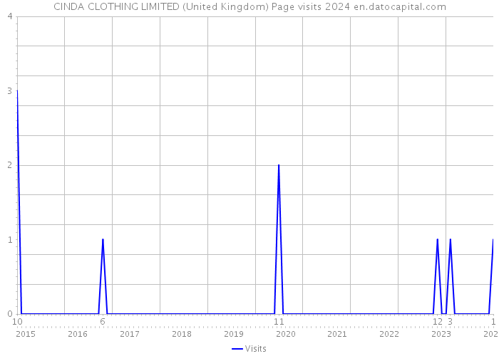 CINDA CLOTHING LIMITED (United Kingdom) Page visits 2024 