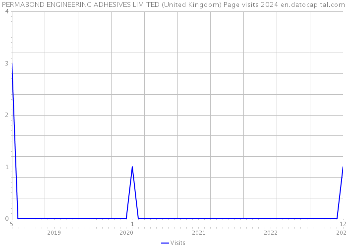 PERMABOND ENGINEERING ADHESIVES LIMITED (United Kingdom) Page visits 2024 